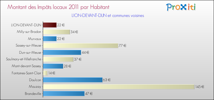 Montant des impôts locaux par Habitant pour LION-DEVANT-DUN et les communes proches Comparaison des impôts locaux par habitant pour LION-DEVANT-DUN et les communes voisines