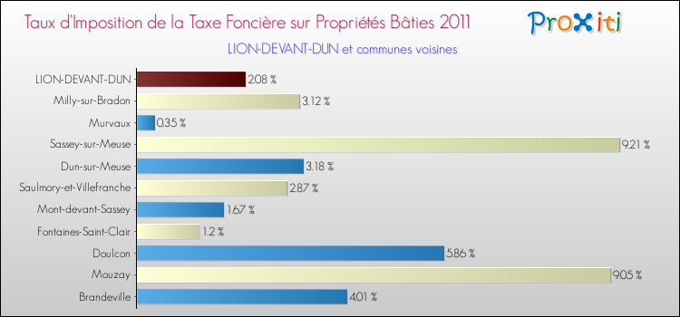 Taux d'imposition de la taxe foncière sur le bati 2011 pour LION-DEVANT-DUN et les communes proches Comparaison des taux d'imposition de la taxe foncière sur le bati 2011 pour LION-DEVANT-DUN et les communes voisines
