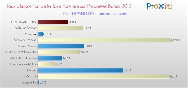 Taux d'imposition de la taxe foncière sur le bati 2012 pour LION-DEVANT-DUN et les communes proches Comparaison des taux d'imposition de la taxe foncière sur le bati 2012 pour LION-DEVANT-DUN et les communes voisines
