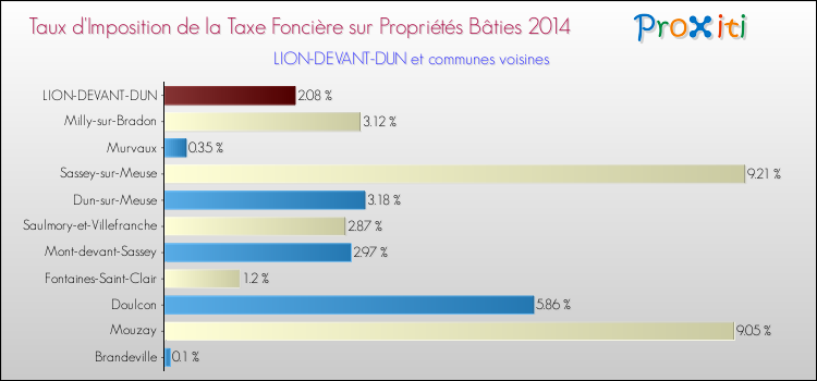 Taux d'imposition de la taxe foncière sur le bati 2014 pour LION-DEVANT-DUN et les communes proches Comparaison des taux d'imposition de la taxe foncière sur le bati 2014 pour LION-DEVANT-DUN et les communes voisines