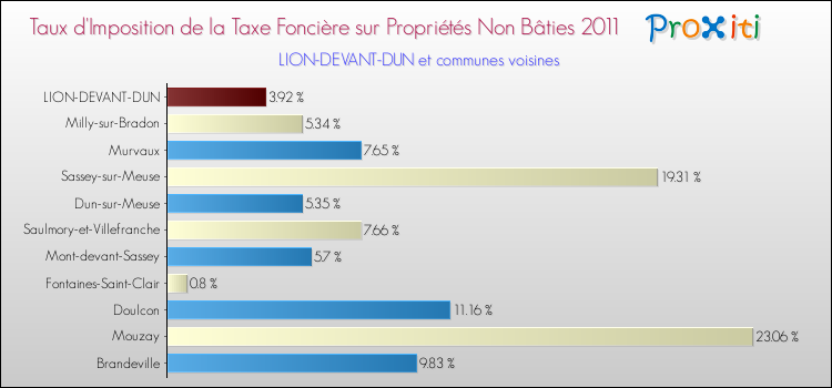 Taux d'imposition de la taxe foncière sur les immeubles et terrains non batis 2011 pour LION-DEVANT-DUN et les communes proches Comparaison des taux d'imposition de la taxe foncière sur les immeubles et terrains non batis 2011 pour LION-DEVANT-DUN et les communes voisines