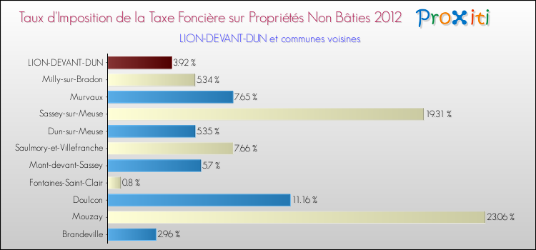 Taux d'imposition de la taxe foncière sur les immeubles et terrains non batis 2012 pour LION-DEVANT-DUN et les communes proches Comparaison des taux d'imposition de la taxe foncière sur les immeubles et terrains non batis 2012 pour LION-DEVANT-DUN et les communes voisines
