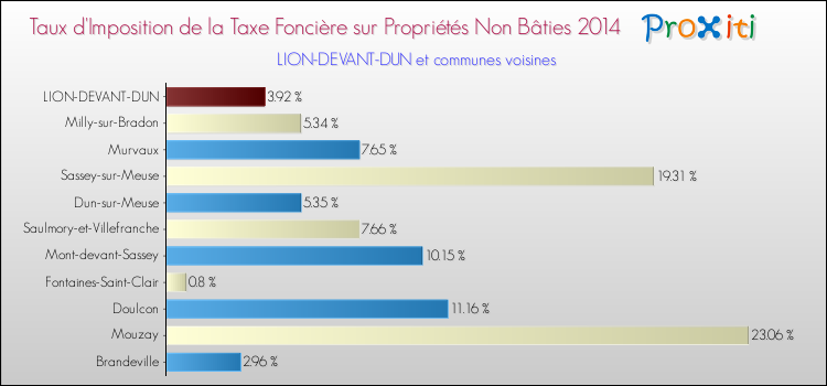 Taux d'imposition de la taxe foncière sur les immeubles et terrains non batis 2014 pour LION-DEVANT-DUN et les communes proches Comparaison des taux d'imposition de la taxe foncière sur les immeubles et terrains non batis 2014 pour LION-DEVANT-DUN et les communes voisines