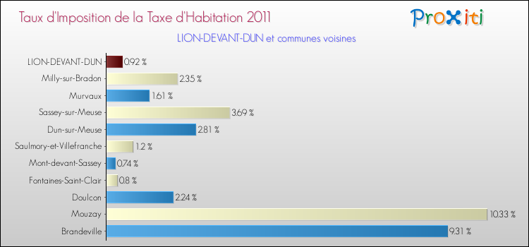 Taux d'imposition de la taxe d'habitation 2011 pour LION-DEVANT-DUN et les communes proches Comparaison des taux d'imposition de la taxe d'habitation 2011 pour LION-DEVANT-DUN et les communes voisines