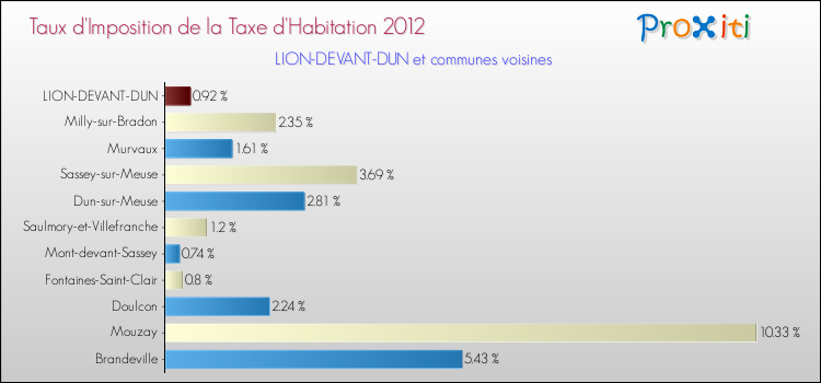 Taux d'imposition de la taxe d'habitation 2012 pour LION-DEVANT-DUN et les communes proches Comparaison des taux d'imposition de la taxe d'habitation 2012 pour LION-DEVANT-DUN et les communes voisines