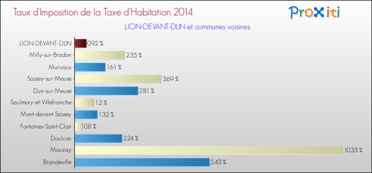 Taux d'imposition de la taxe d'habitation 2014 pour LION-DEVANT-DUN et les communes proches Comparaison des taux d'imposition de la taxe d'habitation 2014 pour LION-DEVANT-DUN et les communes voisines