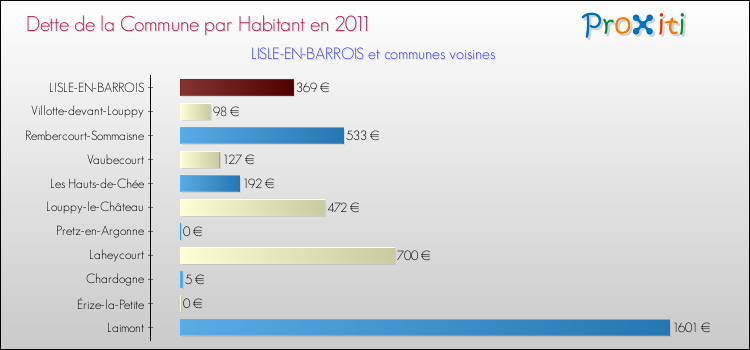 Dette par habitant de la commune en 2011 pour LISLE-EN-BARROIS et les communes proches Comparaison de la dette par habitant de la commune en 2011 pour LISLE-EN-BARROIS et les communes voisines