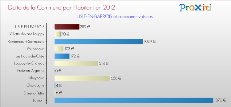 Dette par habitant de la commune en 2012 pour LISLE-EN-BARROIS et les communes proches Comparaison de la dette par habitant de la commune en 2012 pour LISLE-EN-BARROIS et les communes voisines