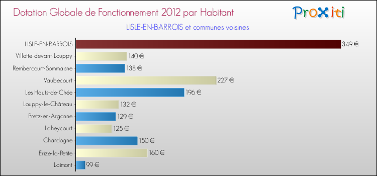 Montant des dotations globales de fonctionnement DGF par Habitant pour LISLE-EN-BARROIS et les communes proches Comparaison des des dotations globales de fonctionnement DGF par habitant pour LISLE-EN-BARROIS et les communes voisines