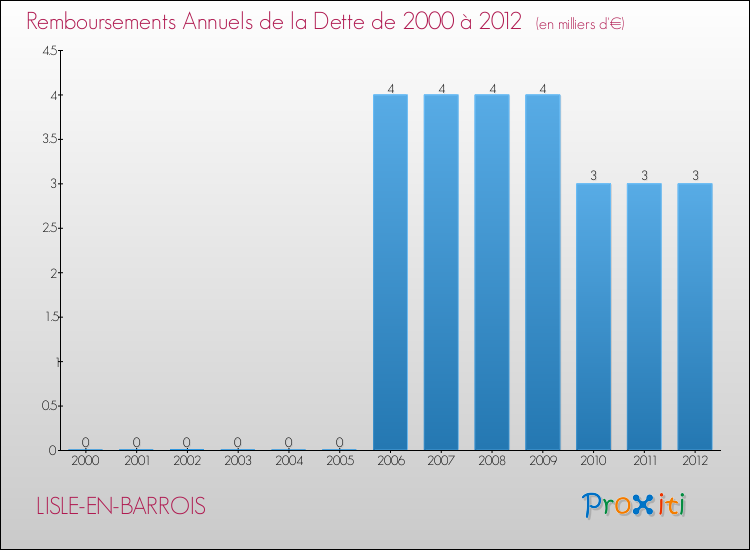 Evolution de l'annuité de la dette pour la commune de LISLE-EN-BARROIS de 2000 à 2012 Annuités de la dette pour LISLE-EN-BARROIS de 2000 à 2012