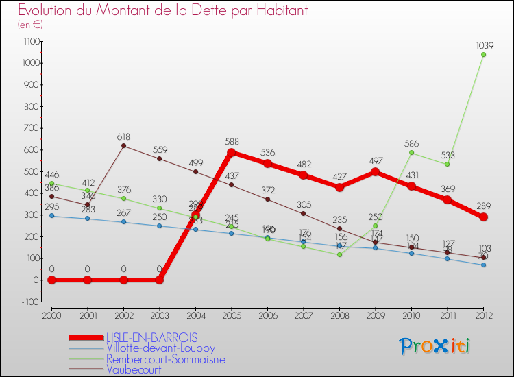 Evolution de la dette par habitant pour la commune de LISLE-EN-BARROIS et les communes proches de 2000 à 2012 Comparaison de la dette par habitant pour LISLE-EN-BARROIS et les communes voisines de 2000 à 2012