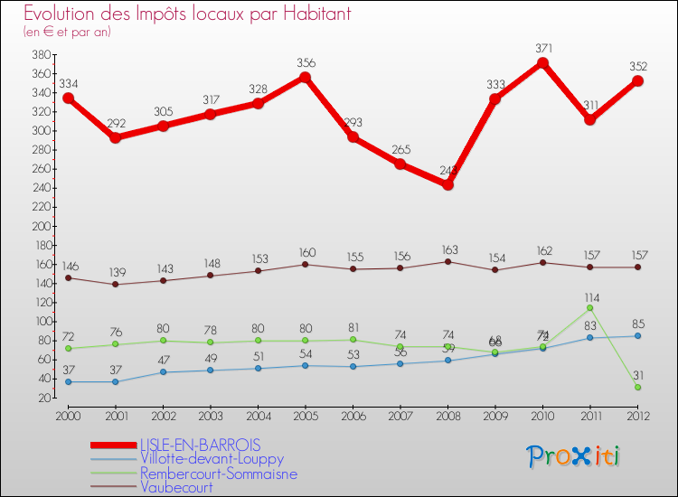 Evolution et montant des impôts locaux par Habitant pour LISLE-EN-BARROIS et les communes proches Comparaison des impôts locaux par habitant pour LISLE-EN-BARROIS et les communes voisines