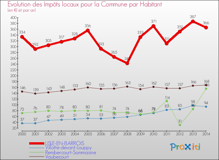 Evolution et montant des impôts locaux par Habitant pour LISLE-EN-BARROIS et les communes proches de 2000 à 2014 Comparaison des impôts locaux par habitant pour LISLE-EN-BARROIS et les communes voisines de 2000 à 2014