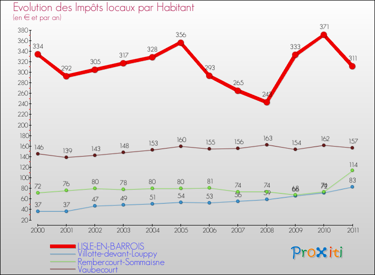 Evolution et montant des impôts locaux par Habitant pour LISLE-EN-BARROIS et les communes proches Comparaison des impôts locaux par habitant pour LISLE-EN-BARROIS et les communes voisines
