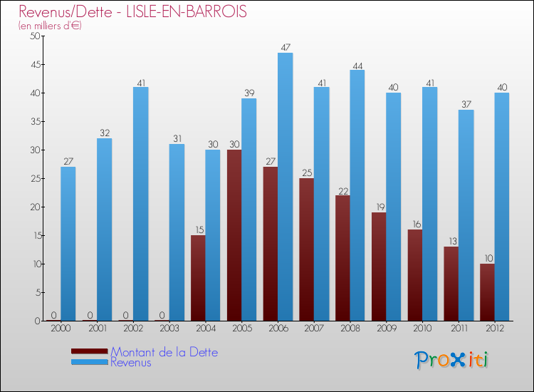 Evolution comparée de la dette et des revenus pour la commune de LISLE-EN-BARROIS de 2000 à 2012 Comparaison de la dette et des revenus pour LISLE-EN-BARROIS de 2000 à 2012