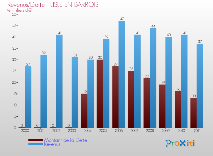 Evolution comparée de la dette et des revenus pour la commune de LISLE-EN-BARROIS de 2000 à 2011 Comparaison de la dette et des revenus pour LISLE-EN-BARROIS de 2000 à 2011