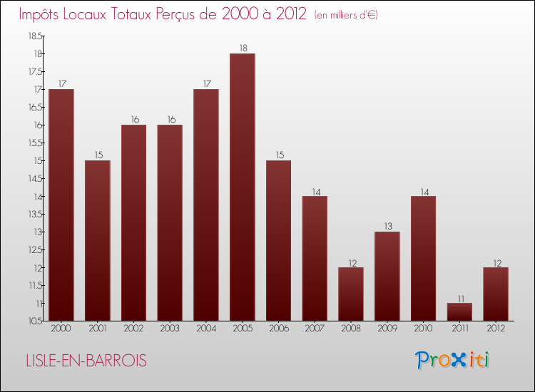 Evolution des Impôts Locaux pour la commune de LISLE-EN-BARROIS de 2000 à 2012 Evolution des Impôts Locaux pour LISLE-EN-BARROIS de 2000 à 2012