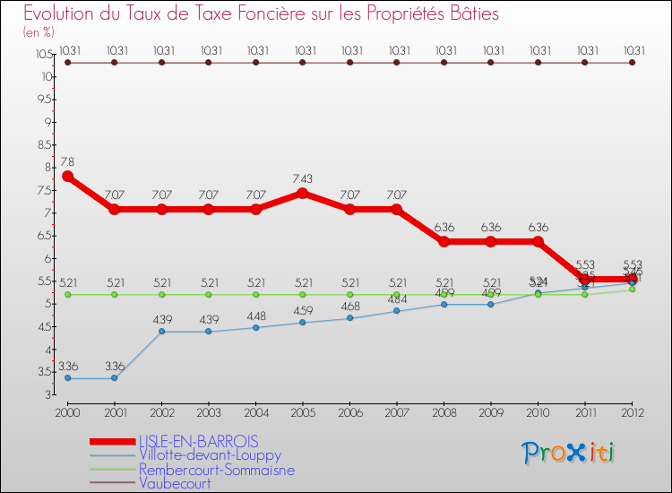 Evolution du taux de la taxe foncière sur le bati pour LISLE-EN-BARROIS et les communes proches de 2000 à 2012 Comparaison des taux de taxe foncière sur le bati pour LISLE-EN-BARROIS et les communes voisines de 2000 à 2012