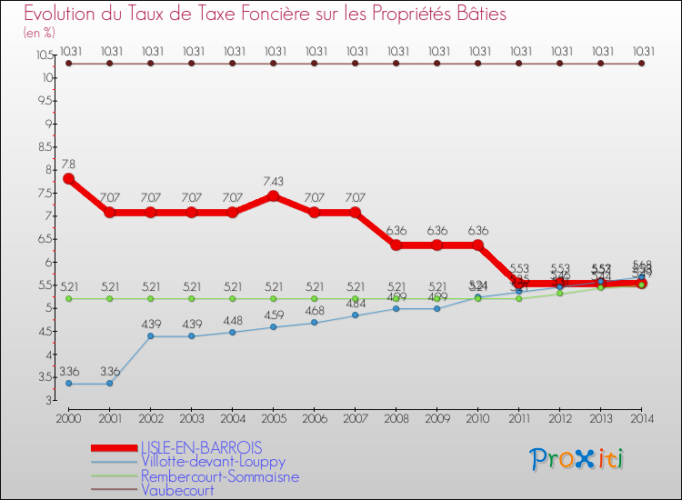 Evolution du taux de la taxe foncière sur le bati pour LISLE-EN-BARROIS et les communes proches de 2000 à 2014 Comparaison des taux de taxe foncière sur le bati pour LISLE-EN-BARROIS et les communes voisines de 2000 à 2014
