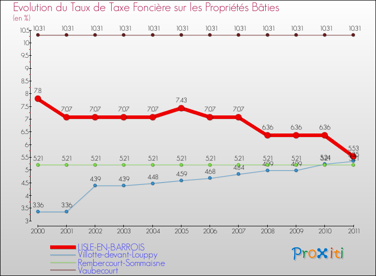 Evolution du taux de la taxe foncière sur le bati pour LISLE-EN-BARROIS et les communes proches Comparaison des taux de taxe foncière sur le bati pour LISLE-EN-BARROIS et les communes voisines