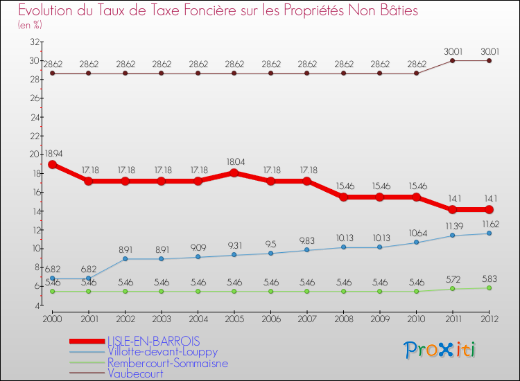 Evolution du taux de la taxe foncière sur les immeubles et terrains non batis pour LISLE-EN-BARROIS et les communes proches de 2000 à 2012 Comparaison des taux de la taxe foncière sur les immeubles et terrains non batis pour LISLE-EN-BARROIS et les communes voisines de 2000 à 2012