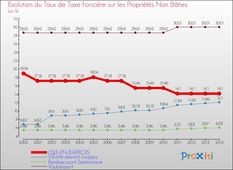 Evolution du taux de la taxe foncière sur les immeubles et terrains non batis pour LISLE-EN-BARROIS et les communes proches de 2000 à 2014 Comparaison des taux de la taxe foncière sur les immeubles et terrains non batis pour LISLE-EN-BARROIS et les communes voisines de 2000 à 2014