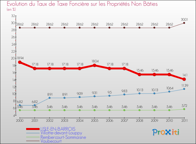 Evolution du taux de la taxe foncière sur les immeubles et terrains non batis pour LISLE-EN-BARROIS et les communes proches Comparaison des taux de la taxe foncière sur les immeubles et terrains non batis pour LISLE-EN-BARROIS et les communes voisines