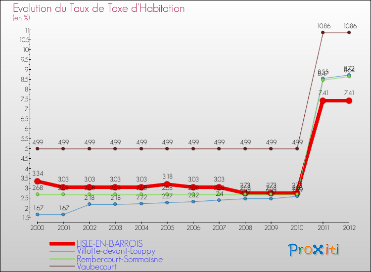 Evolution du taux de la taxe d'habitation pour LISLE-EN-BARROIS et les communes proches Comparaison des taux de la taxe d'habitation pour LISLE-EN-BARROIS et les communes voisines