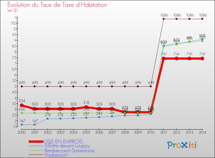 Evolution du taux de la taxe d'habitation pour LISLE-EN-BARROIS et les communes proches de 2000 à 2014 Comparaison des taux de la taxe d'habitation pour LISLE-EN-BARROIS et les communes voisines de 2000 à 2014