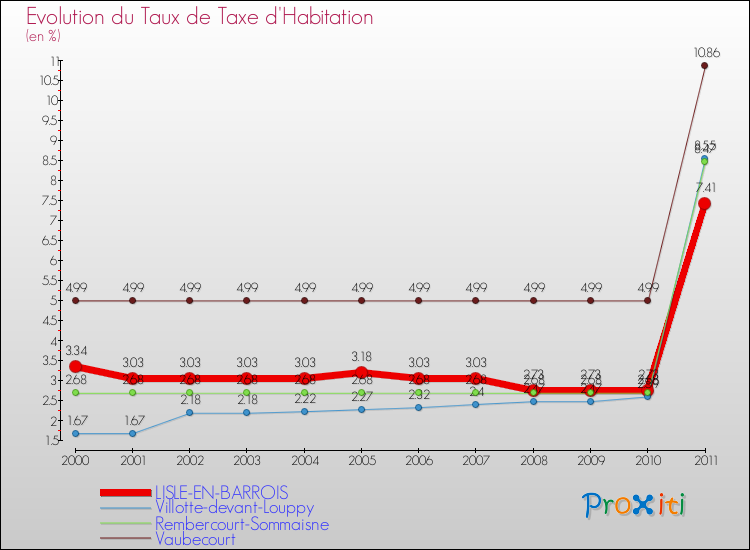Evolution du taux de la taxe d'habitation pour LISLE-EN-BARROIS et les communes proches Comparaison des taux de la taxe d'habitation pour LISLE-EN-BARROIS et les communes voisines