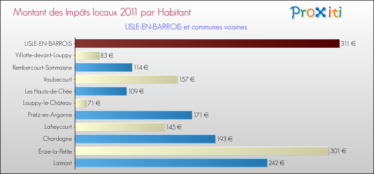 Montant des impôts locaux par Habitant pour LISLE-EN-BARROIS et les communes proches Comparaison des impôts locaux par habitant pour LISLE-EN-BARROIS et les communes voisines