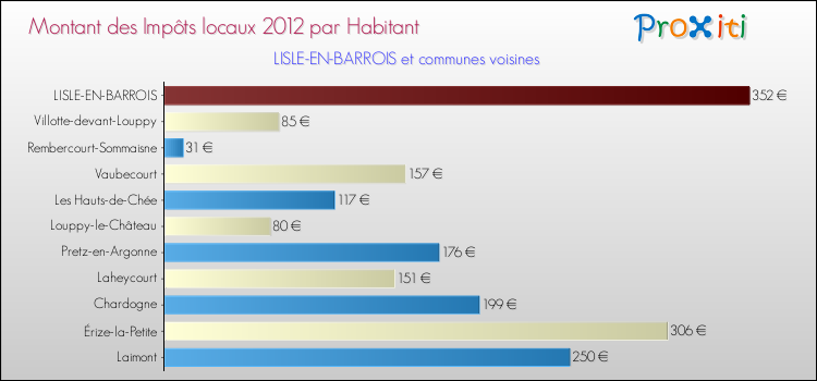 Montant des impôts locaux par Habitant pour LISLE-EN-BARROIS et les communes proches Comparaison des impôts locaux par habitant pour LISLE-EN-BARROIS et les communes voisines