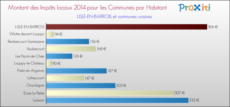 Montant des impôts locaux par Habitant pour LISLE-EN-BARROIS et les communes proches en 2014 Comparaison des impôts locaux par habitant pour LISLE-EN-BARROIS et les communes voisines en 2014