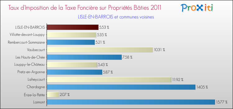 Taux d'imposition de la taxe foncière sur le bati 2011 pour LISLE-EN-BARROIS et les communes proches Comparaison des taux d'imposition de la taxe foncière sur le bati 2011 pour LISLE-EN-BARROIS et les communes voisines