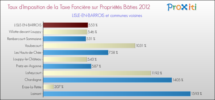 Taux d'imposition de la taxe foncière sur le bati 2012 pour LISLE-EN-BARROIS et les communes proches Comparaison des taux d'imposition de la taxe foncière sur le bati 2012 pour LISLE-EN-BARROIS et les communes voisines