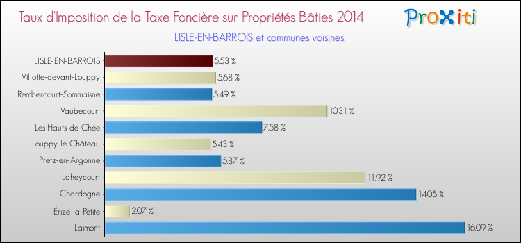 Taux d'imposition de la taxe foncière sur le bati 2014 pour LISLE-EN-BARROIS et les communes proches Comparaison des taux d'imposition de la taxe foncière sur le bati 2014 pour LISLE-EN-BARROIS et les communes voisines