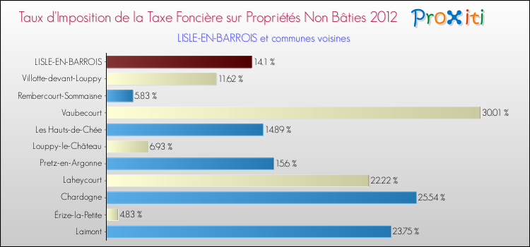 Taux d'imposition de la taxe foncière sur les immeubles et terrains non batis 2012 pour LISLE-EN-BARROIS et les communes proches Comparaison des taux d'imposition de la taxe foncière sur les immeubles et terrains non batis 2012 pour LISLE-EN-BARROIS et les communes voisines
