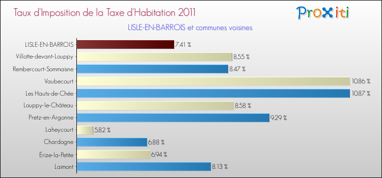 Taux d'imposition de la taxe d'habitation 2011 pour LISLE-EN-BARROIS et les communes proches Comparaison des taux d'imposition de la taxe d'habitation 2011 pour LISLE-EN-BARROIS et les communes voisines