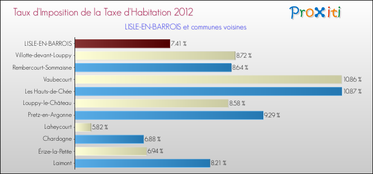 Taux d'imposition de la taxe d'habitation 2012 pour LISLE-EN-BARROIS et les communes proches Comparaison des taux d'imposition de la taxe d'habitation 2012 pour LISLE-EN-BARROIS et les communes voisines