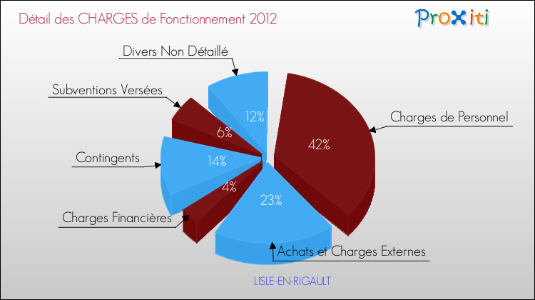 Décomposition des Charges de Fonctionnement 2012 de la commune de LISLE-EN-RIGAULT Charges de Fonctionnement 2012 pour la commune de LISLE-EN-RIGAULT