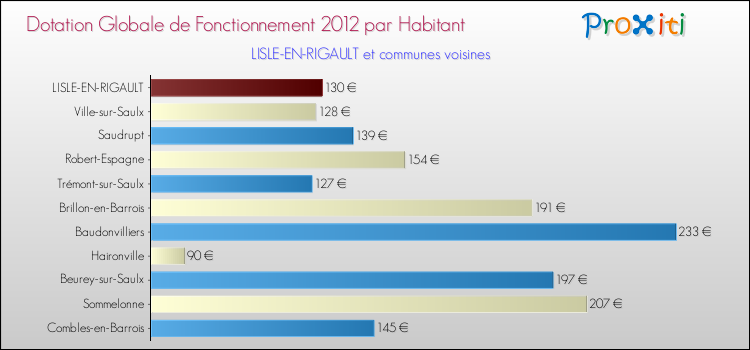 Montant des dotations globales de fonctionnement DGF par Habitant pour LISLE-EN-RIGAULT et les communes proches Comparaison des des dotations globales de fonctionnement DGF par habitant pour LISLE-EN-RIGAULT et les communes voisines