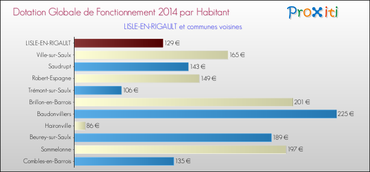 Montant des dotations globales de fonctionnement DGF par Habitant pour LISLE-EN-RIGAULT et les communes proches en 2014. Comparaison des des dotations globales de fonctionnement DGF par habitant pour LISLE-EN-RIGAULT et les communes voisines en 2014.
