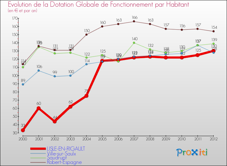Evolution et montant de la dotation globale de fonctionnement par Habitant pour LISLE-EN-RIGAULT et les communes proches Comparaison des dotations globales de fonctionnement par habitant pour LISLE-EN-RIGAULT et les communes voisines