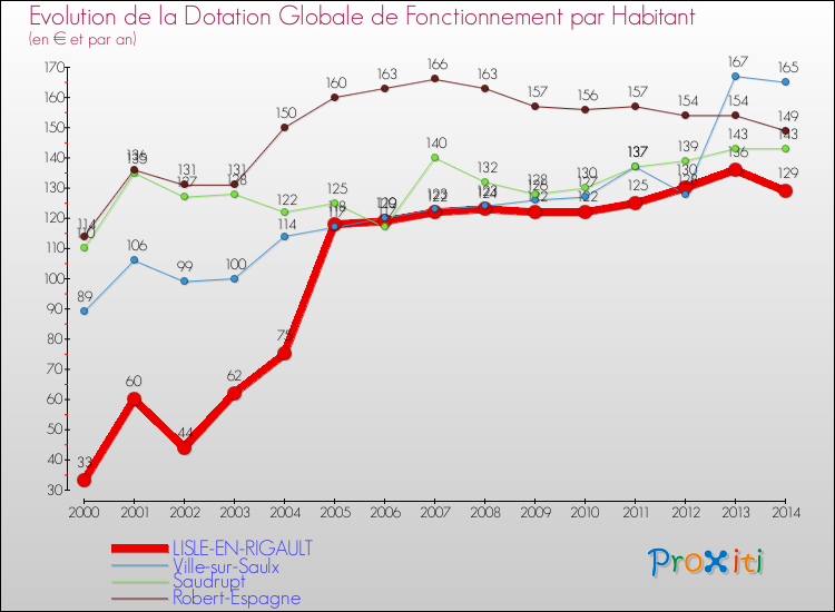 Evolution et montant de la dotation globale de fonctionnement par Habitant pour LISLE-EN-RIGAULT et les communes proches de 2000 à 2014. Comparaison des dotations globales de fonctionnement par habitant pour LISLE-EN-RIGAULT et les communes voisines de 2000 à 2014.