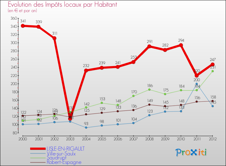 Evolution et montant des impôts locaux par Habitant pour LISLE-EN-RIGAULT et les communes proches Comparaison des impôts locaux par habitant pour LISLE-EN-RIGAULT et les communes voisines