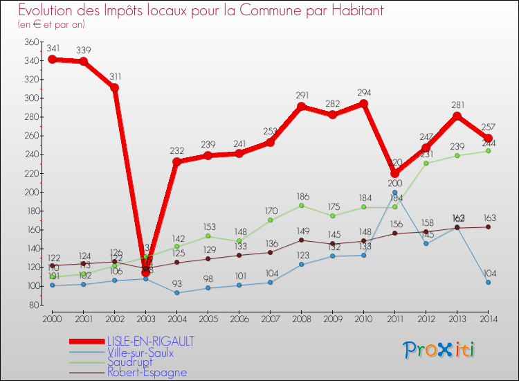 Evolution et montant des impôts locaux par Habitant pour LISLE-EN-RIGAULT et les communes proches de 2000 à 2014 Comparaison des impôts locaux par habitant pour LISLE-EN-RIGAULT et les communes voisines de 2000 à 2014