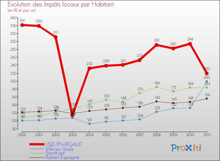 Evolution et montant des impôts locaux par Habitant pour LISLE-EN-RIGAULT et les communes proches Comparaison des impôts locaux par habitant pour LISLE-EN-RIGAULT et les communes voisines