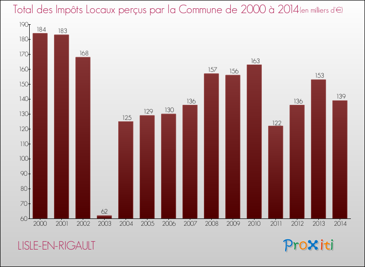 Evolution des Impôts Locaux pour la commune de LISLE-EN-RIGAULT de 2000 à 2014 Evolution des Impôts Locaux pour LISLE-EN-RIGAULT de 2000 à 2014