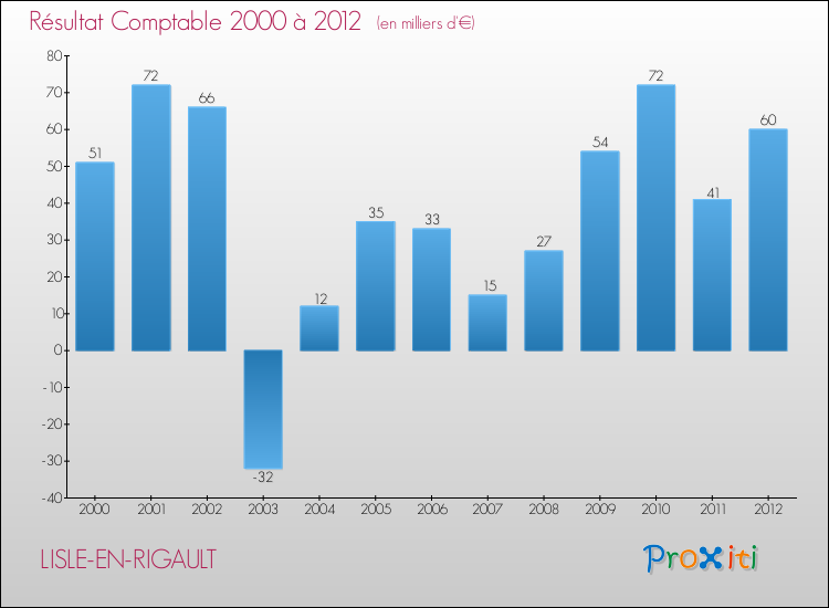 Evolution du résultat comptable pour la commune de LISLE-EN-RIGAULT de 2000 à 2012 Evolution du résultat comptable pour LISLE-EN-RIGAULT de 2000 à 2012