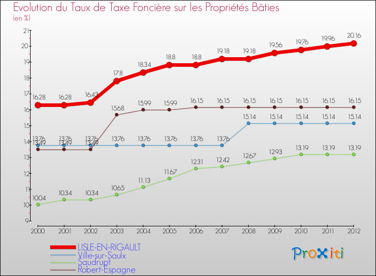 Evolution du taux de la taxe foncière sur le bati pour LISLE-EN-RIGAULT et les communes proches de 2000 à 2012 Comparaison des taux de taxe foncière sur le bati pour LISLE-EN-RIGAULT et les communes voisines de 2000 à 2012